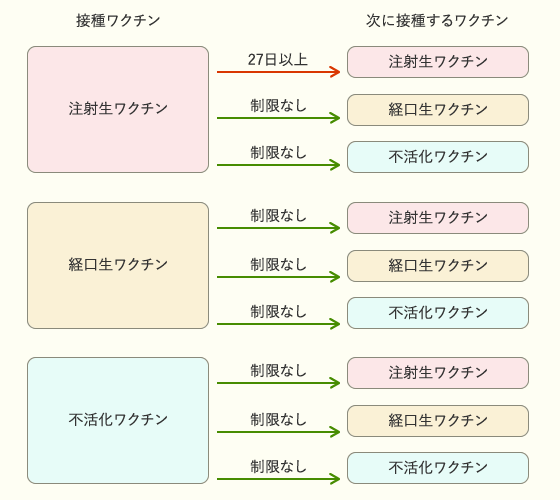 他種の予防接種との間隔